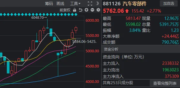 密集封板！这一板块竟已连涨5周！大盘小幅探底回升 后市怎么走？