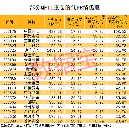2股“30cm”涨停 航运股爆发！MSCI有新动作 QFII重仓的低PE绩优股请收藏