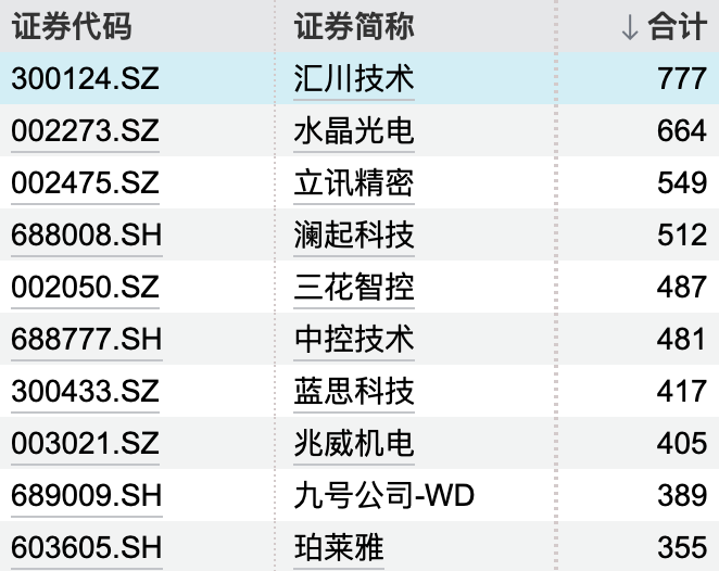 机构青睐哪些标的？调研名单出炉