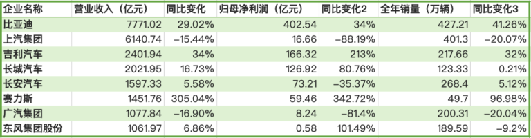 新能源车盈利拐点：8家上市车企去年合计净利854亿元 多家扭亏