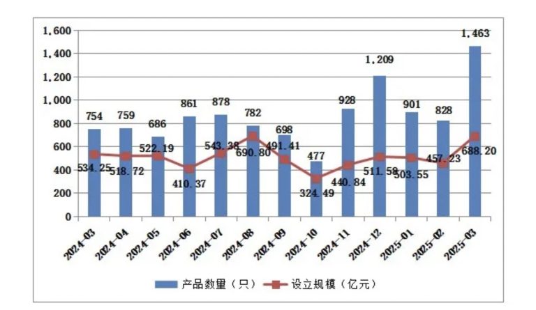 3月私募资管产品备案强势回升 此前2个月连续回落 存续规模微降至11.84万亿