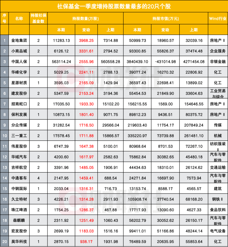 社保基金最新持仓曝光 8股被扎堆持有 多只煤炭股遭大幅减持