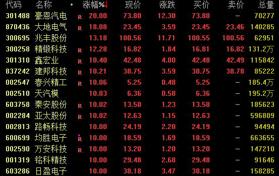 成飞集成8连板！汽车产业链股爆发 医药板块发力走高
