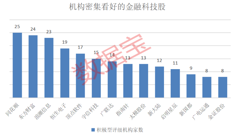 行业迎来利好！金融科技获政策力挺 机构看好这14股