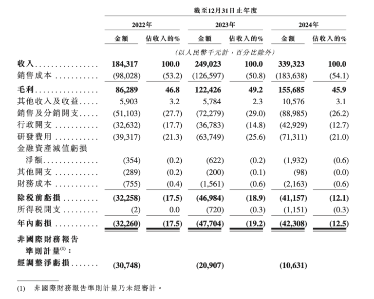 机器人控制器龙头仙工智能冲击港股IPO 去年收入超3亿元