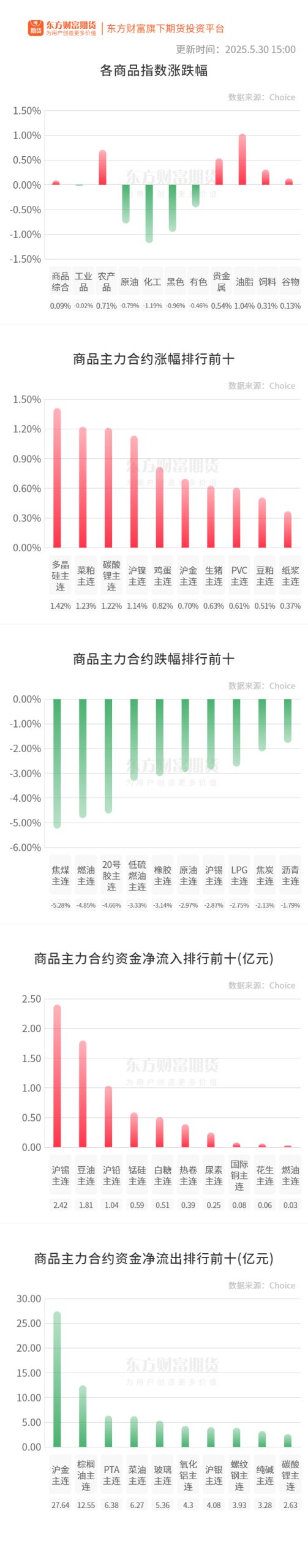 期市收评 | 商品期货多数下跌 化工板块跌幅居前