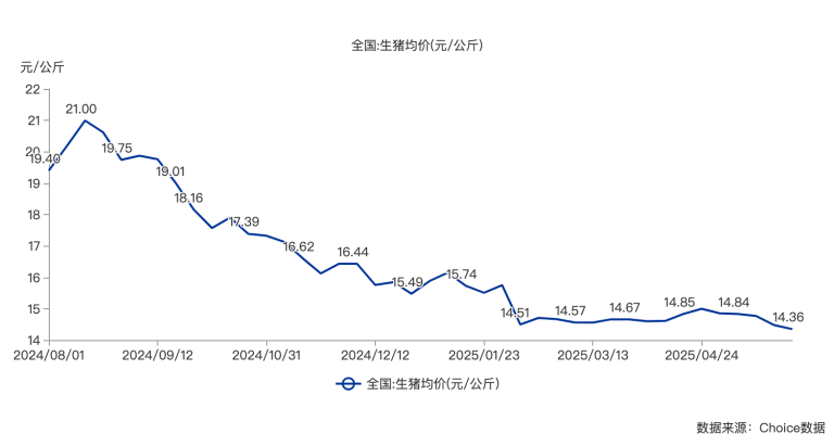 出手调控母猪产能与二次育肥？知情人士：头部企业已接到通知 利于产业健康发展