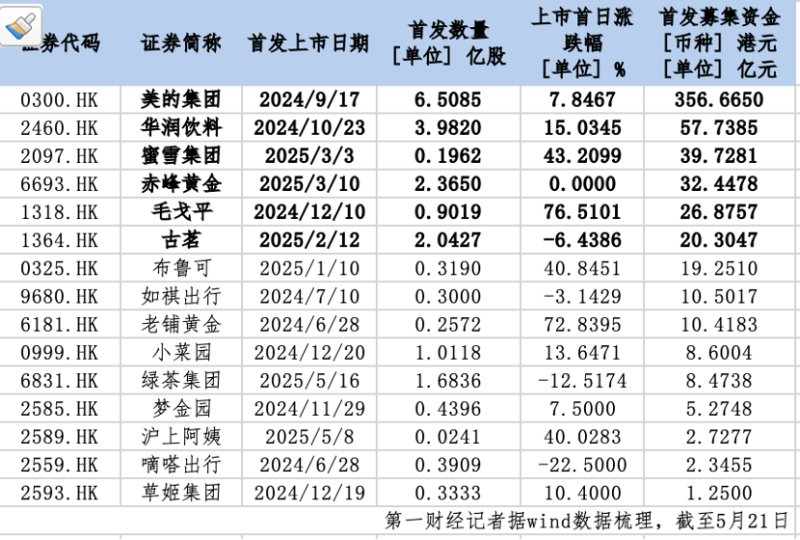 港股“新新消费”势力批量造千亿富豪 这些创始人身家至少新增700亿