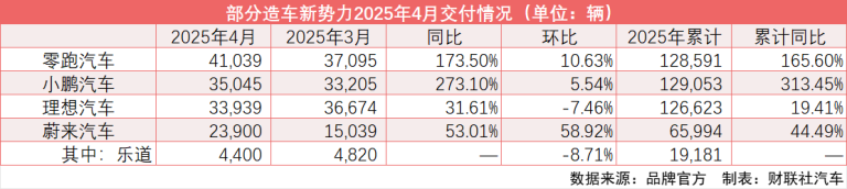 新势力4月交付迅速升温：零跑、小鹏单月同比大涨 蔚来重回2万“俱乐部”