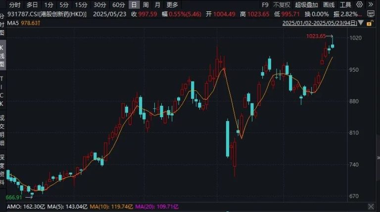 创新药板块爆发 机构称创新药是2025年医药板块投资主线