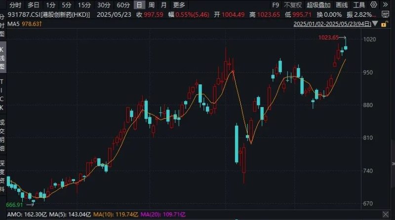 创新药板块爆发 机构称创新药是2025年医药板块投资主线
