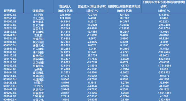 A股26家游戏企业去年营收近1900亿元：过半净利下滑 出海成为主流选择