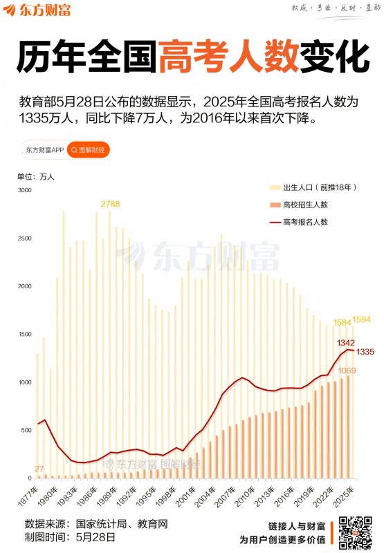 高考报名减少7万人！一图看懂历年报考人数变化