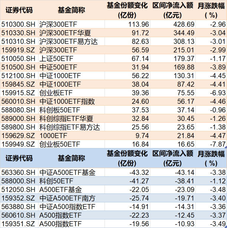 调整就是机会！超2300亿资金借道ETF进场扫货 机构最新动向曝光