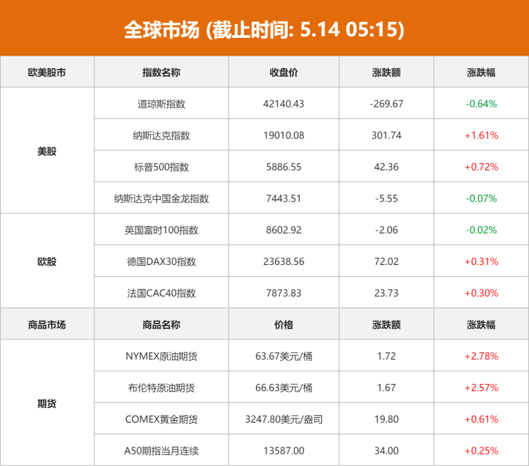 全球市场：纳指收涨1.61% 英伟达涨逾5% 国际油价上涨超2%