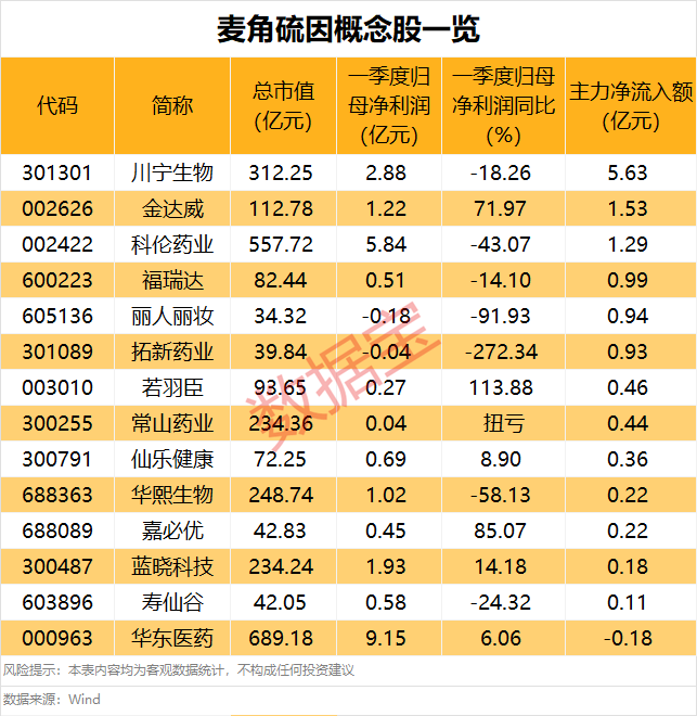 麦角硫因概念火了！A股新风口 主力大手笔杀入 最全名单来了