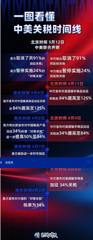 125%→10%、24%税率暂停90天 对美关税开始调整