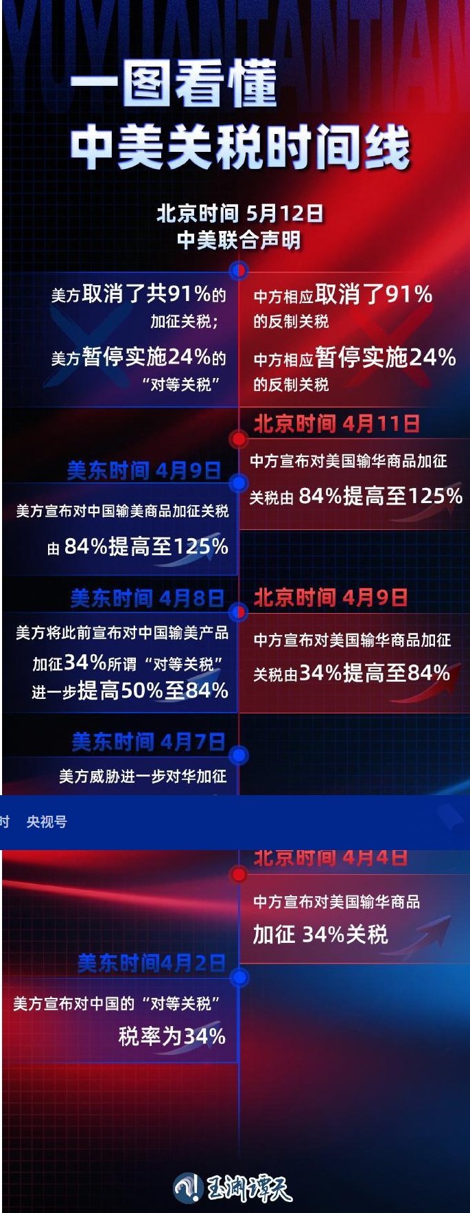 125%→10%、24%税率暂停90天 对美关税开始调整