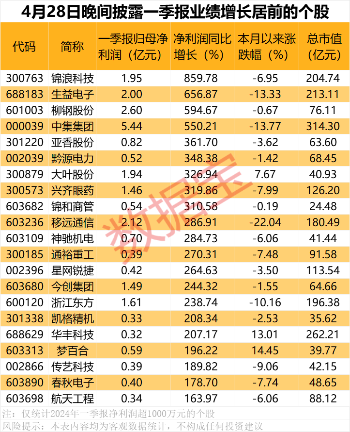 业绩暴增股出炉 4股一季报增超5倍！药明康德业绩大增