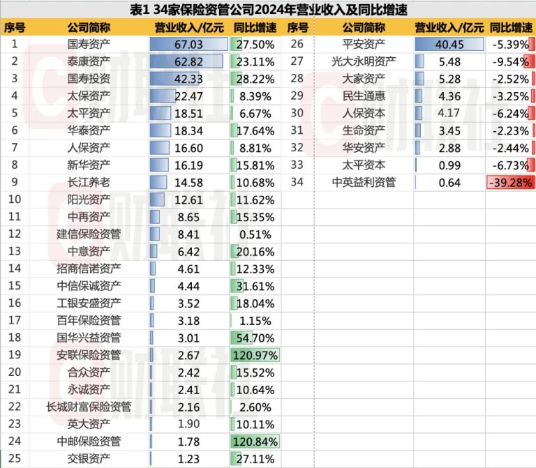 34家保险资管公司业绩出炉：21家营收、净利双增 国寿泰康平安净利均超20亿