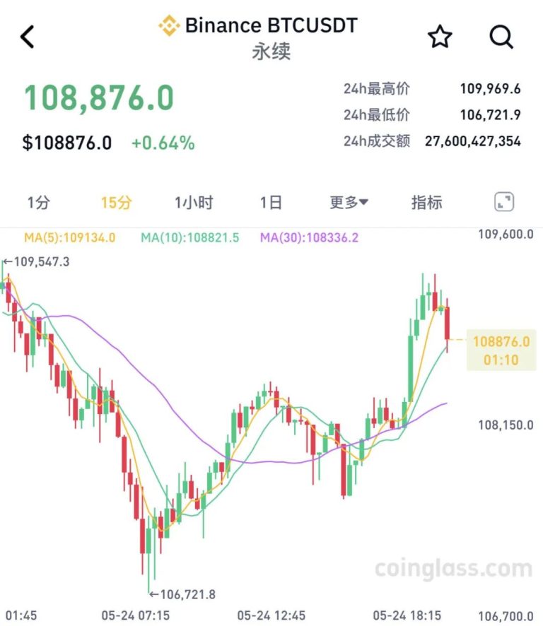 加密货币市场剧烈波动！全网爆仓人数超10万人！