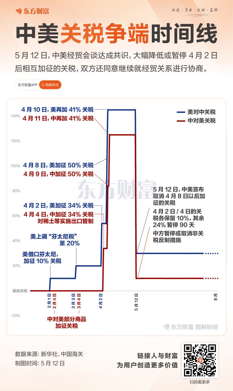 中美“和解”！一图回顾本轮关税争端时间线