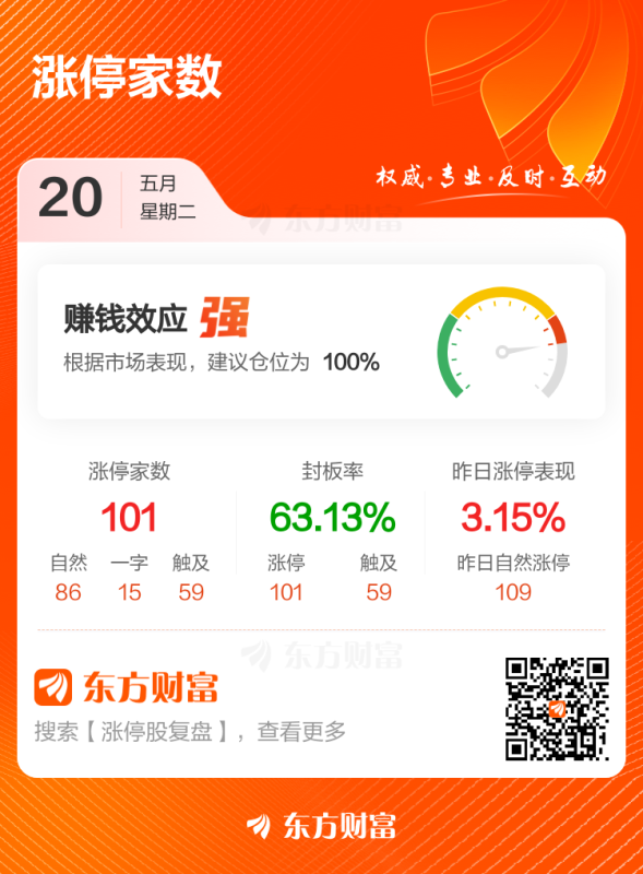 5月20日涨停复盘：101只股涨停 迎丰股份8天7板