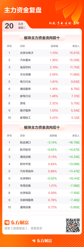 主力复盘：16.51亿流入欧菲光 5.77亿流出成飞集成