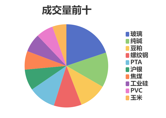 每日龙虎榜 | 期市资金日内净流入 纯碱增仓位居榜首