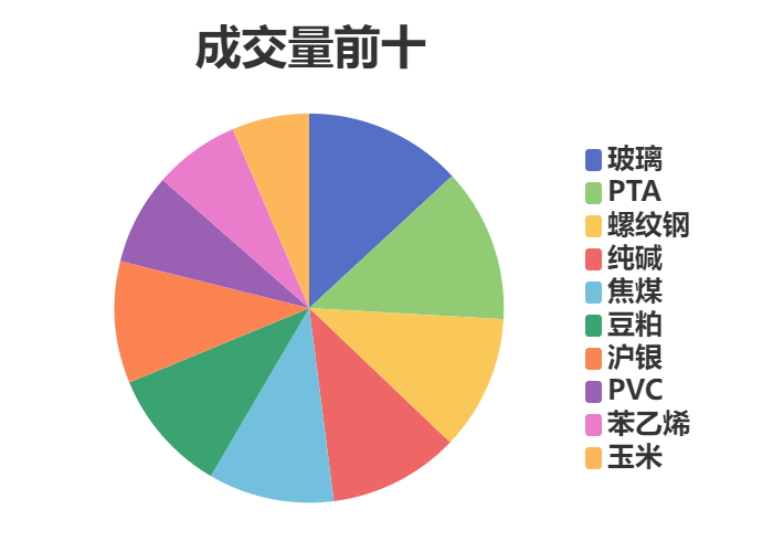 每日龙虎榜 | 期市资金日内净流入 豆粕增仓位居榜首