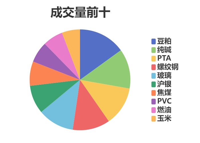 每日龙虎榜 | 期市资金日内净流入 纯碱增仓位居榜首
