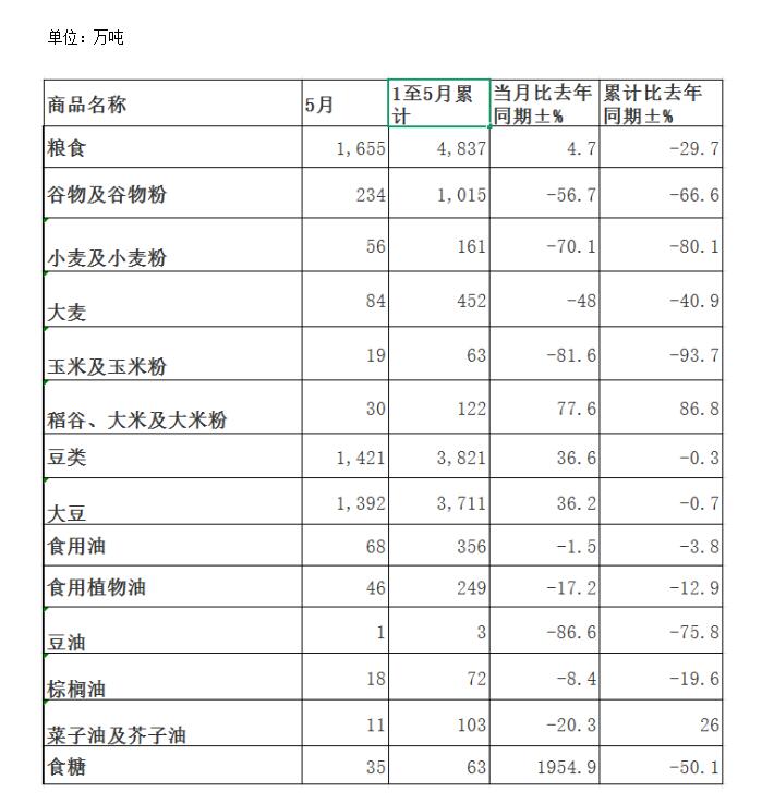 海关总署：中国主要粮食作物2025年5月份进口数量