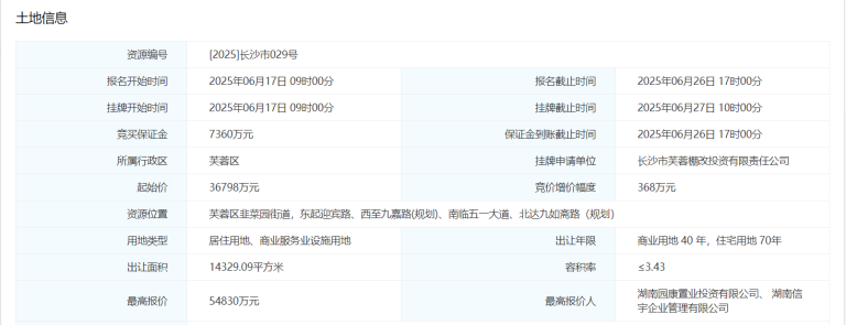 50轮竞价，溢价49%！园康、信宇5.483亿联合竞得长沙市中心商住地块