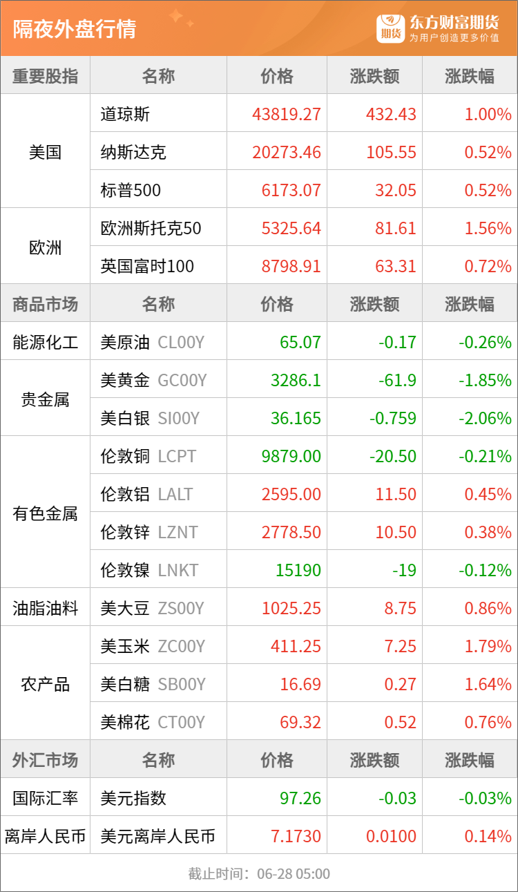 东方财富期货早餐 6月30日 周一