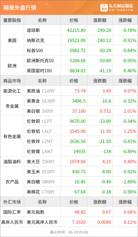 东方财富期货早餐 6月18日 周三