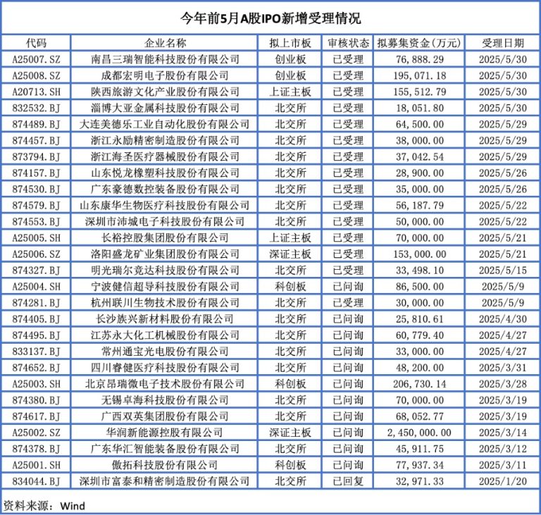 前五月27单IPO申请获受理 北交所仍是企业上市首选地