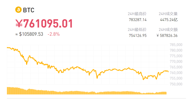 比特币跌破10.5万美元 超21万人爆仓！黄金跳水