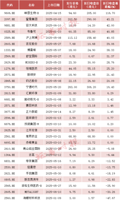 IPO持续火爆！赚钱效应持续 港股又“上新”！