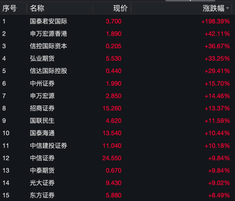大涨近200%！谁是幕后终极推手？