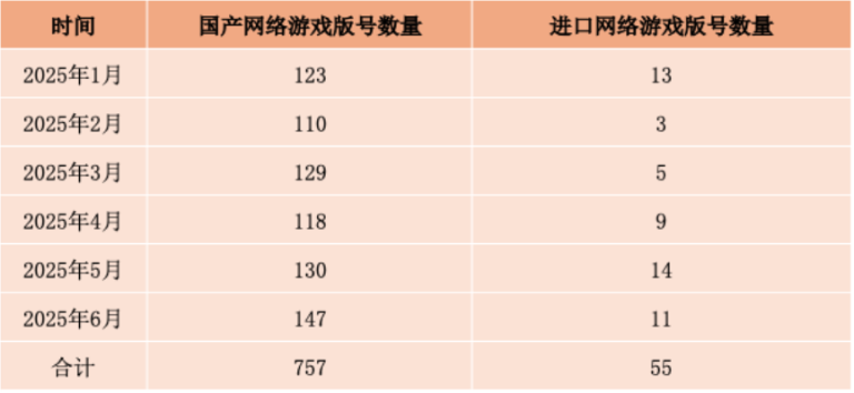 上半年游戏版号发放超过800个！游戏大厂收获丰厚