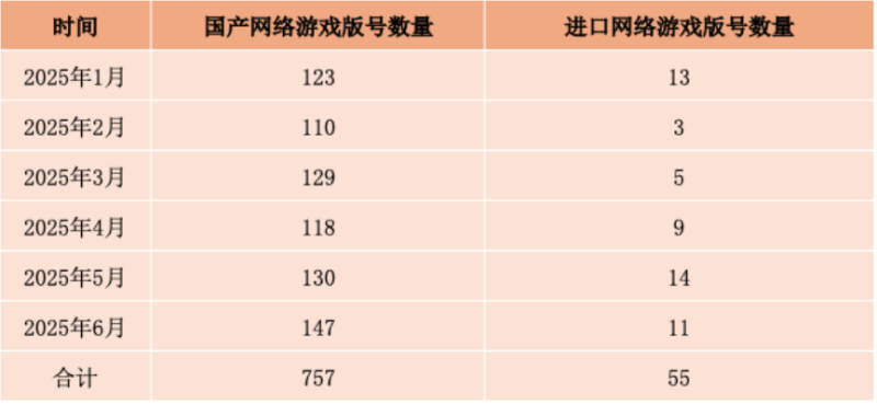 上半年游戏版号发放超过800个！游戏大厂收获丰厚