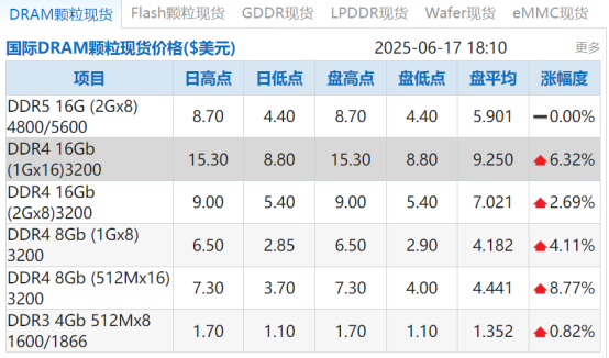 炸锅了！“有钱没货” 价格一个月飙升53%！全球前三大巨头集体停产 这些受益股高成长