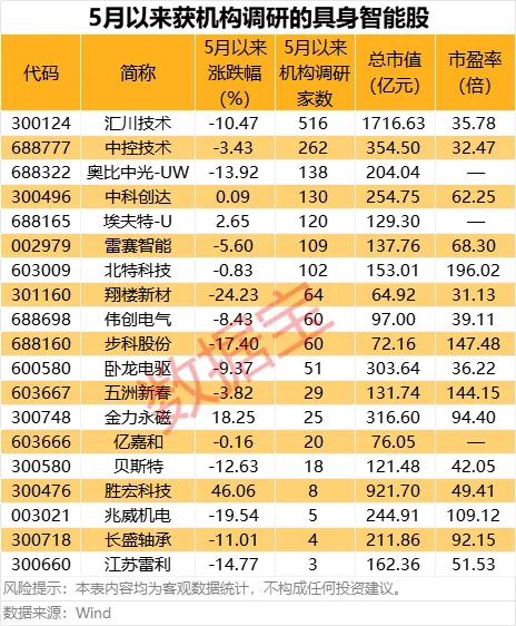 具身智能大消息 机构扎堆关注概念股名单出炉