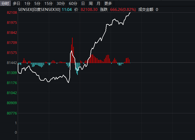 印度央行降息50个基点！股市直线拉升！