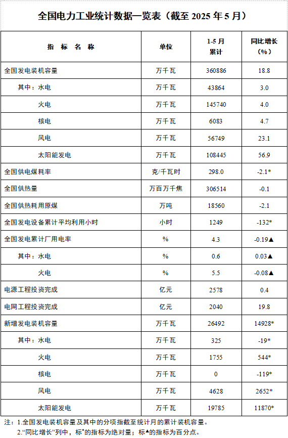 国家能源局：截至5月底全国累计发电装机容量36.1亿千瓦 同比增长18.8%