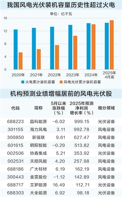 机构预测业绩增幅居前的风电光伏股一览