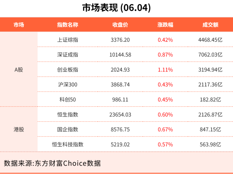 6月4日东方财富财经晚报（附新闻联播）