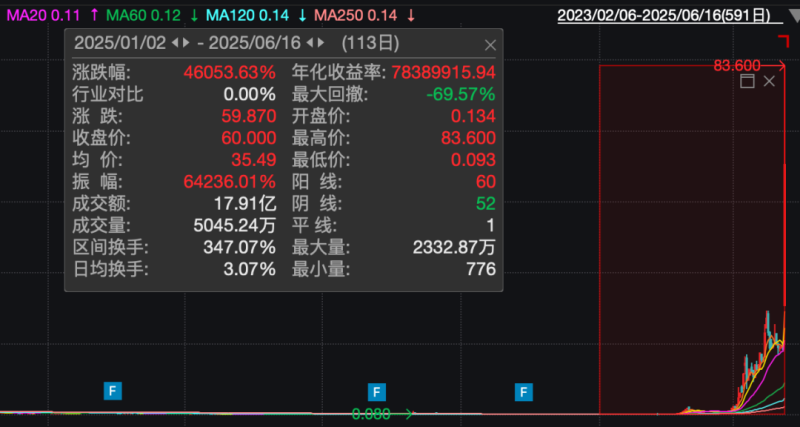 0营收 员工12人 脑再生科技股价半年涨超460倍！创始人投行出身 自曝曾接受中医治疗超过30年