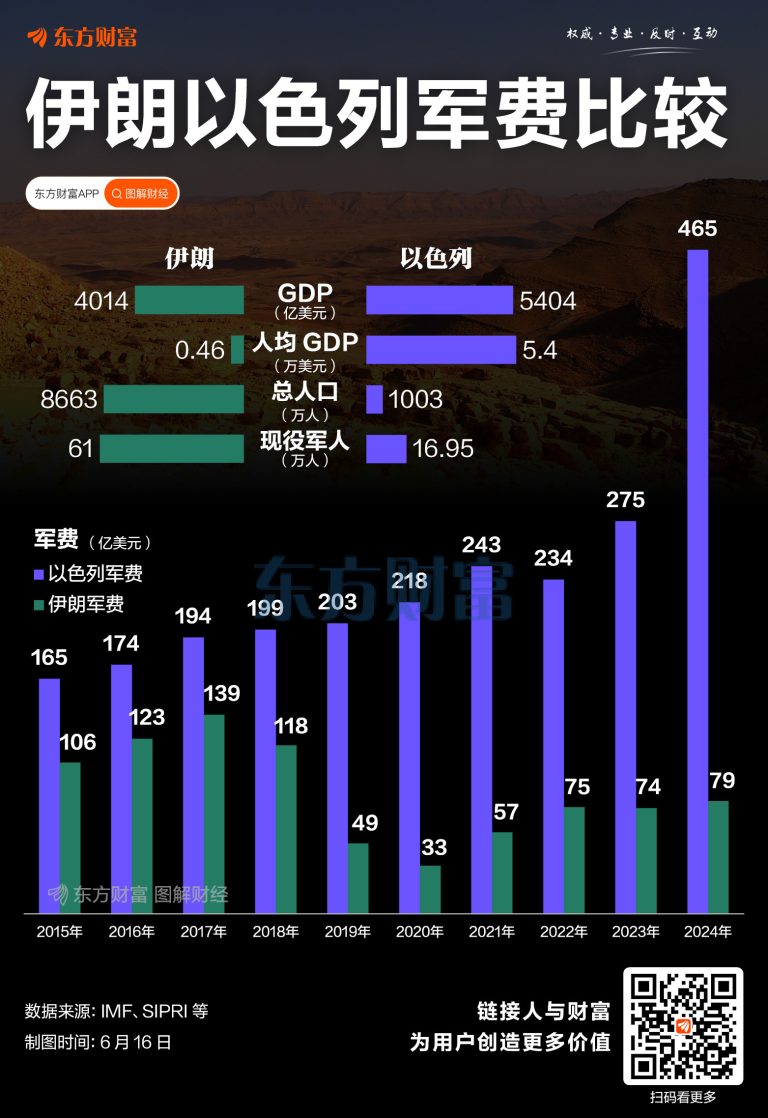 伊朗“认怂”？一图看懂伊以军费支出