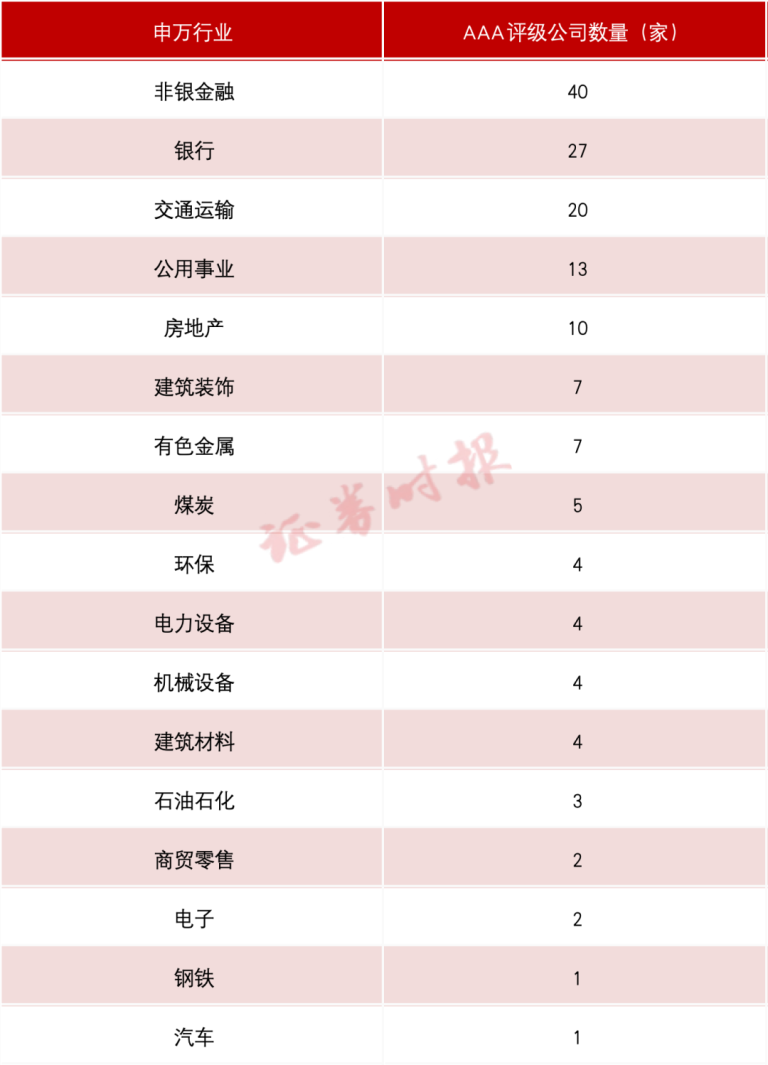 A股公司密集发布！多家上市公司信用评级为AAA